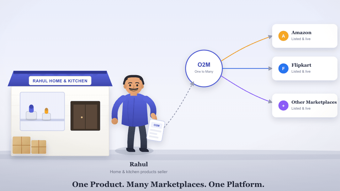 How to Sell on Amazon, Flipkart and Other Marketplaces — Without Doing the Same Work Again and Again